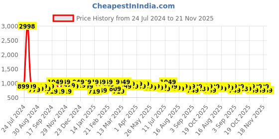 myntra.com Mitera Pure Georgette Saree mitera Price History Graph from 24 Jul 2024 to 21 Nov 2025