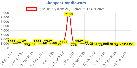 myntra.com Mitera Pure Georgette Saree mitera Price History Graph from 24 Jul 2024 to 15 Oct 2025