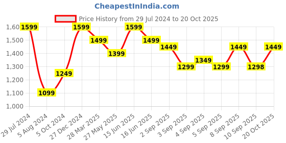 myntra.com Mitera Pure Georgette Saree mitera Price History Graph from 29 Jul 2024 to 20 Oct 2025