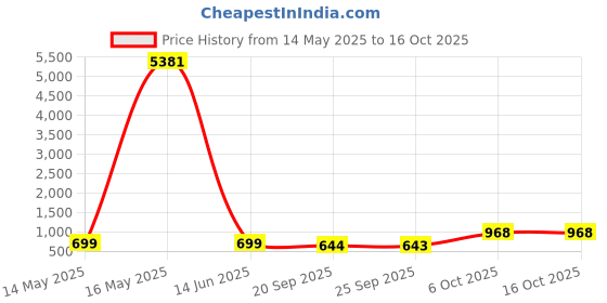 myntra.com Mitera Pure Georgette Saree mitera Price History Graph from 14 May 2025 to 16 Oct 2025