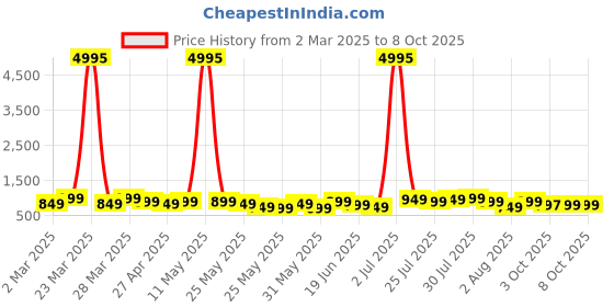 myntra.com Mitera Pure Georgette Saree mitera Price History Graph from 2 Mar 2025 to 7 Oct 2025
