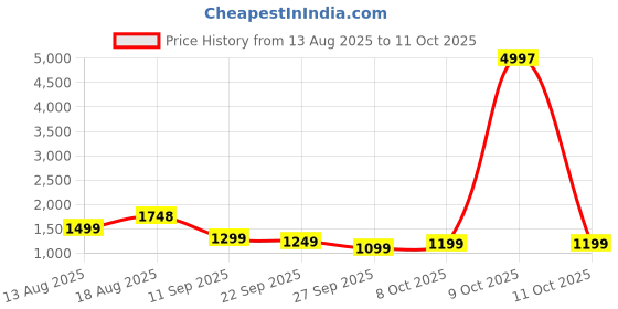 myntra.com Mitera Pure Georgette Saree mitera Price History Graph from 13 Aug 2025 to 11 Oct 2025