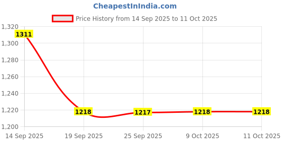 myntra.com Mitera Pure Georgette Saree mitera Price History Graph from 14 Sep 2025 to 11 Oct 2025
