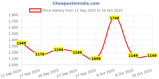 myntra.com Mitera Pure Georgette Saree mitera Price History Graph from 11 Sep 2025 to 10 Oct 2025