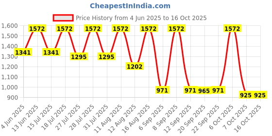 myntra.com Mitera Pure Linen Ethnic Motifs Printed Saree With Unstitched Blouse Piece mitera Price History Graph from 4 Jun 2025 to 16 Oct 2025