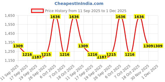 myntra.com Mitera Pure Linen Ready to Wear Saree mitera Price History Graph from 11 Sep 2025 to 30 Nov 2025