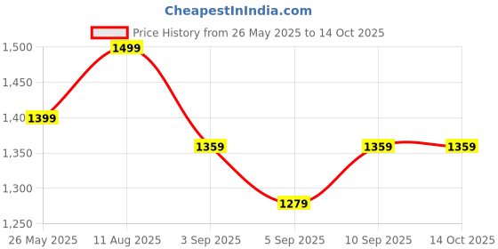 myntra.com Mitera Pure Linen Saree mitera Price History Graph from 26 May 2025 to 14 Oct 2025