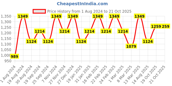 myntra.com Mitera Pure Silk Printed Saree mitera Price History Graph from 1 Aug 2024 to 19 Oct 2025