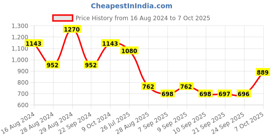 myntra.com Mitera Purple Abstract Printed Sequinned Pure Georgette Saree mitera Price History Graph from 16 Aug 2024 to 7 Oct 2025