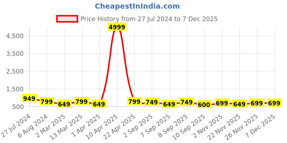 myntra.com Mitera Purple & Beige Silk Blend Woven Design Kanjeevaram Saree mitera Price History Graph from 27 Jul 2024 to 5 Dec 2025