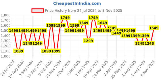 myntra.com Mitera Purple & Black Striped Stone Work Pure Chiffon Saree mitera Price History Graph from 24 Jul 2024 to 8 Nov 2025