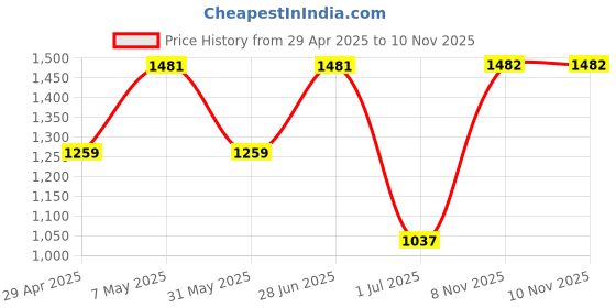 myntra.com Mitera Purple & Gold toned Embellished Sequinned Pure Georgette Saree mitera Price History Graph from 29 Apr 2025 to 10 Nov 2025