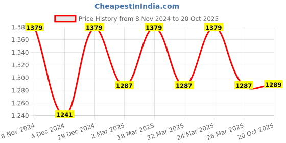 myntra.com Mitera Purple & Gold-Toned Ethnic Motifs Woven Design Zari Organza Saree mitera Price History Graph from 8 Nov 2024 to 20 Oct 2025