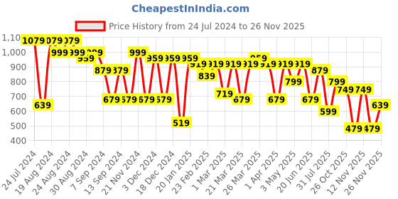 myntra.com Mitera Purple & Gold-Toned Silk Blend Woven Design Kanjeevaram Saree mitera Price History Graph from 24 Jul 2024 to 25 Nov 2025