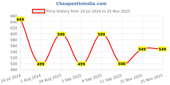 myntra.com Mitera Purple & Gold-Toned Silk Blend Woven Design Kanjeevaram Saree mitera Price History Graph from 24 Jul 2024 to 24 Nov 2025