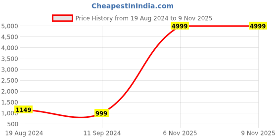 myntra.com Mitera Purple & Gold-Toned Silk Blend Woven Design Kanjeevaram Saree mitera Price History Graph from 19 Aug 2024 to 8 Nov 2025
