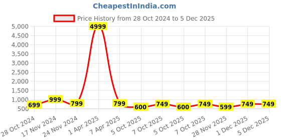 myntra.com Mitera Purple & Gold-Toned Silk Blend Woven Design Kanjeevaram Saree mitera Price History Graph from 28 Oct 2024 to 5 Dec 2025