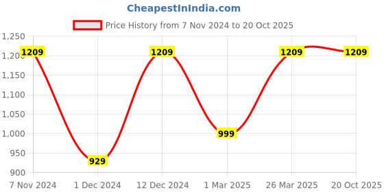 myntra.com Mitera Purple & Gold Woven Design Zari Saree mitera Price History Graph from 7 Nov 2024 to 20 Oct 2025