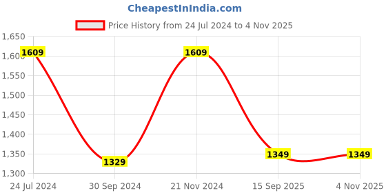 myntra.com Mitera Purple & Golden Ethnic Motifs Silk Blend Saree mitera Price History Graph from 24 Jul 2024 to 4 Nov 2025