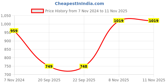 myntra.com Mitera Purple & Golden Geometric Woven Design Saree mitera Price History Graph from 7 Nov 2024 to 9 Nov 2025