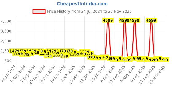 myntra.com Mitera Purple & Green Colourblocked Pure Chiffon Saree mitera Price History Graph from 24 Jul 2024 to 21 Nov 2025