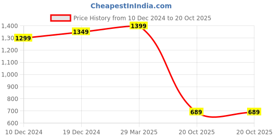 myntra.com Mitera Purple & Green Floral Printed Dabu Saree mitera Price History Graph from 10 Dec 2024 to 20 Oct 2025