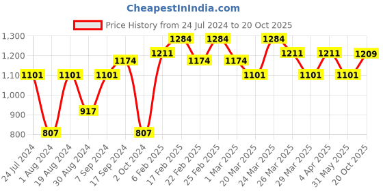 myntra.com Mitera Purple & Green Floral Printed Pure Silk Saree mitera Price History Graph from 24 Jul 2024 to 20 Oct 2025