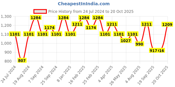 myntra.com Mitera Purple & Green Kalamkari Printed Pure Silk Saree mitera Price History Graph from 24 Jul 2024 to 20 Oct 2025