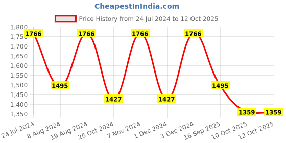 myntra.com Mitera Purple & Pink Abstract Printed Sequinned Saree mitera Price History Graph from 24 Jul 2024 to 12 Oct 2025