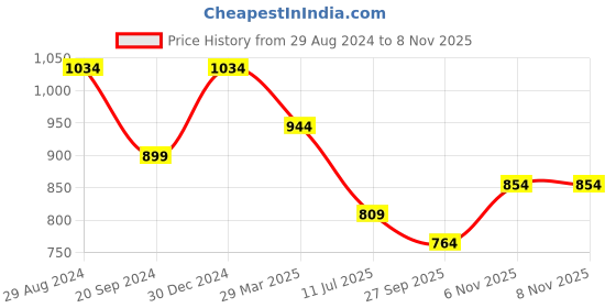 myntra.com Mitera Purple & Red Pure Georgette Saree mitera Price History Graph from 29 Aug 2024 to 7 Nov 2025