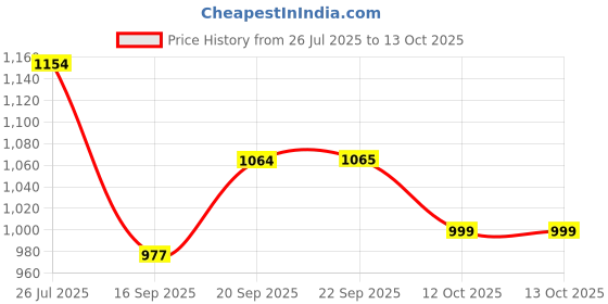 myntra.com Mitera Purple & White Embellished Sequinned Pure Georgette Saree mitera Price History Graph from 26 Jul 2025 to 13 Oct 2025