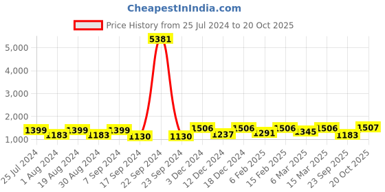myntra.com Mitera Purple & white Ethnic Motifs Printed Ikat Ready To Wear Saree mitera Price History Graph from 25 Jul 2024 to 20 Oct 2025