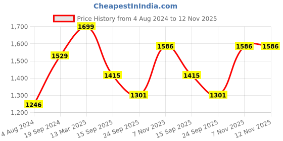myntra.com Mitera Purple & Yellow Floral Printed Silk Blend Designer Saree mitera Price History Graph from 4 Aug 2024 to 12 Nov 2025