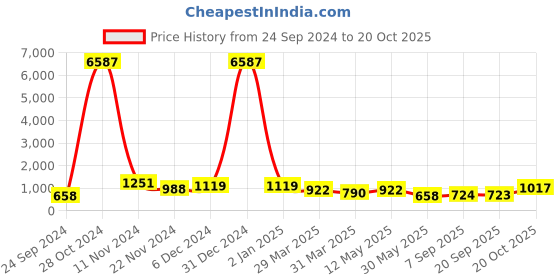 myntra.com Mitera Purple Embellished Sequinned Pure Georgette Saree mitera Price History Graph from 24 Sep 2024 to 20 Oct 2025