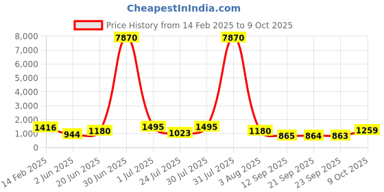 myntra.com Mitera Purple Embellished Sequinned Pure Georgette Saree mitera Price History Graph from 14 Feb 2025 to 9 Oct 2025