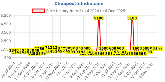 myntra.com Mitera Purple Embellished Sequinned Saree mitera Price History Graph from 24 Jul 2024 to 5 Dec 2025