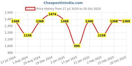 myntra.com Mitera Purple Floral Beads and Stones Chanderi Saree mitera Price History Graph from 27 Jul 2024 to 20 Oct 2025