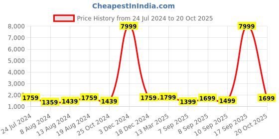 myntra.com Mitera Purple Floral Woven Design Zari Banarasi Saree mitera Price History Graph from 24 Jul 2024 to 20 Oct 2025