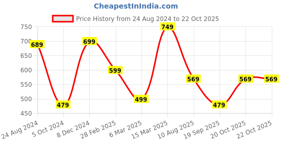 myntra.com Mitera Purple Printed Art Silk Bandhani Saree mitera Price History Graph from 24 Aug 2024 to 20 Oct 2025
