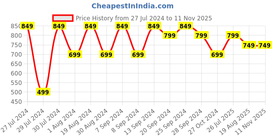 myntra.com Mitera Purple Silk Blend Woven Design Kanjeevaram Saree mitera Price History Graph from 27 Jul 2024 to 9 Nov 2025
