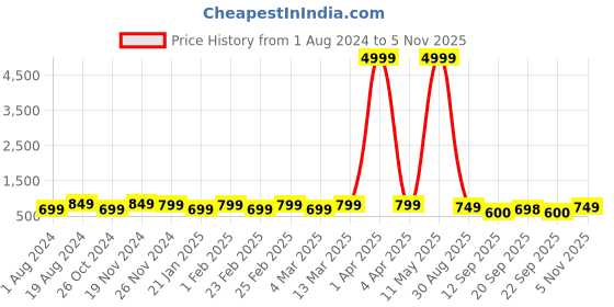 myntra.com Mitera Purple Silk Blend Woven Design Kanjeevaram Saree mitera Price History Graph from 1 Aug 2024 to 5 Nov 2025