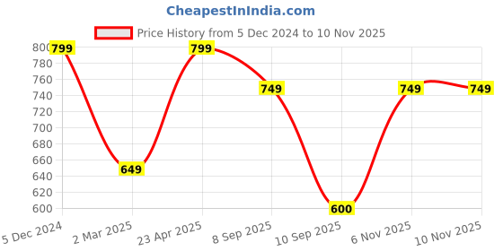 myntra.com Mitera Purple Silk Blend Woven Design Kanjeevaram Saree mitera Price History Graph from 5 Dec 2024 to 9 Nov 2025