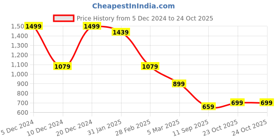 myntra.com Mitera Purple Striped Pure Georgette Saree mitera Price History Graph from 5 Dec 2024 to 24 Oct 2025
