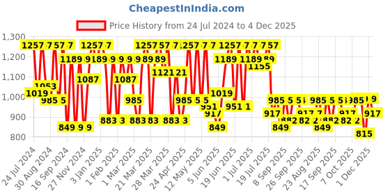 myntra.com Mitera PurpleEmbroidered Pure Chiffon Saree mitera Price History Graph from 24 Jul 2024 to 4 Dec 2025
