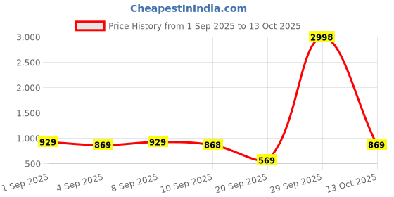 myntra.com Mitera Rama Woven Design Border Saree With Blouse Piece mitera Price History Graph from 1 Sep 2025 to 13 Oct 2025