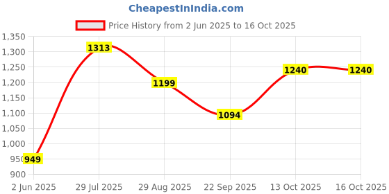 myntra.com Mitera Rangoli Silk Floral Print Saree With Readymade Detachable Sleeve mitera Price History Graph from 2 Jun 2025 to 16 Oct 2025