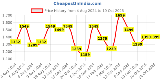 myntra.com Mitera Ready to wear Bandhani Zari Pure Linen Saree mitera Price History Graph from 4 Aug 2024 to 19 Oct 2025