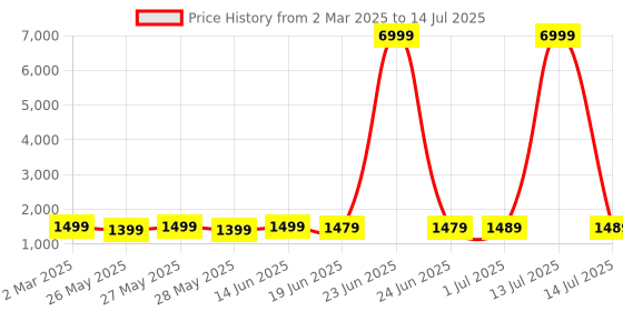 myntra.com Mitera Ready to Wear Block Print Saree mitera Price History Graph from 2 Mar 2025 to 14 Jul 2025