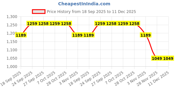 myntra.com Mitera Ready to Wear Pure Georgette Saree mitera Price History Graph from 18 Sep 2025 to 11 Dec 2025
