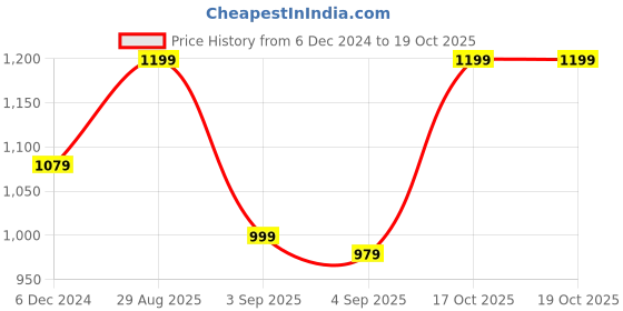 myntra.com Mitera Red & Black Embellished Gotta Patti Silk Blend Saree mitera Price History Graph from 6 Dec 2024 to 17 Oct 2025